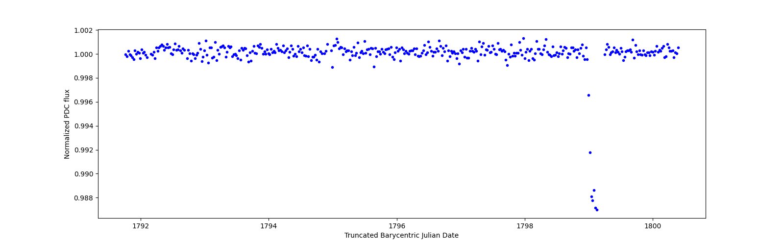 Zoomed-in timeseries plot