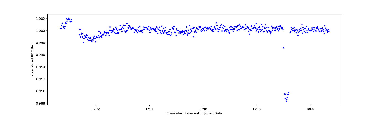 Zoomed-in timeseries plot