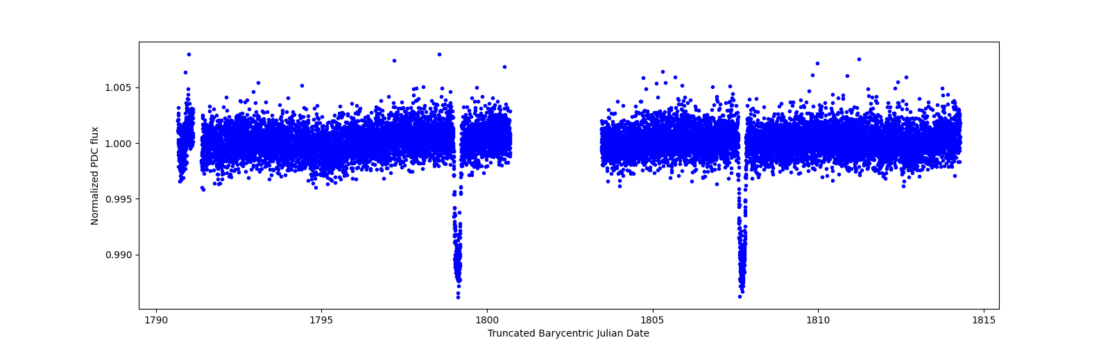 Timeseries plot