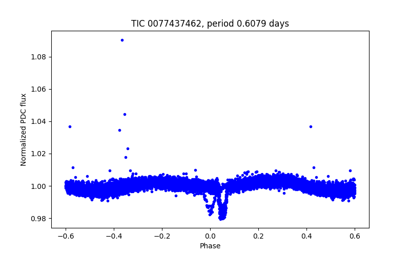 Phase plot
