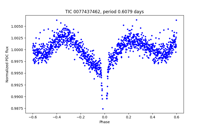 Phase plot