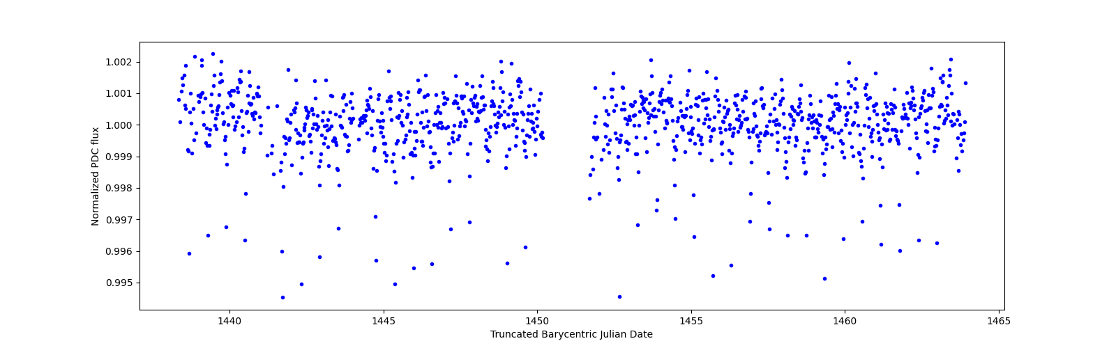 Timeseries plot