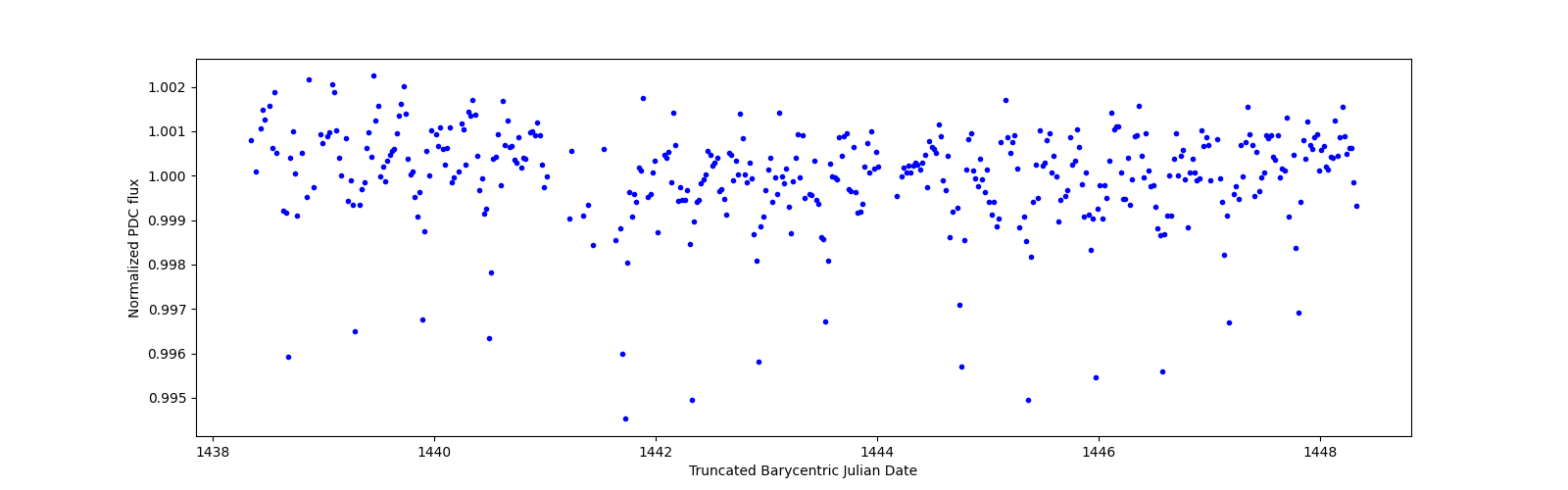 Zoomed-in timeseries plot