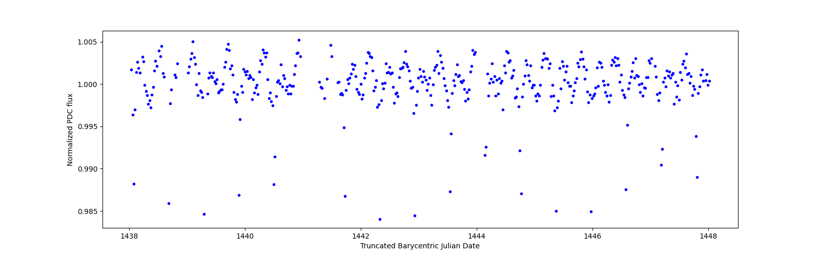 Zoomed-in timeseries plot