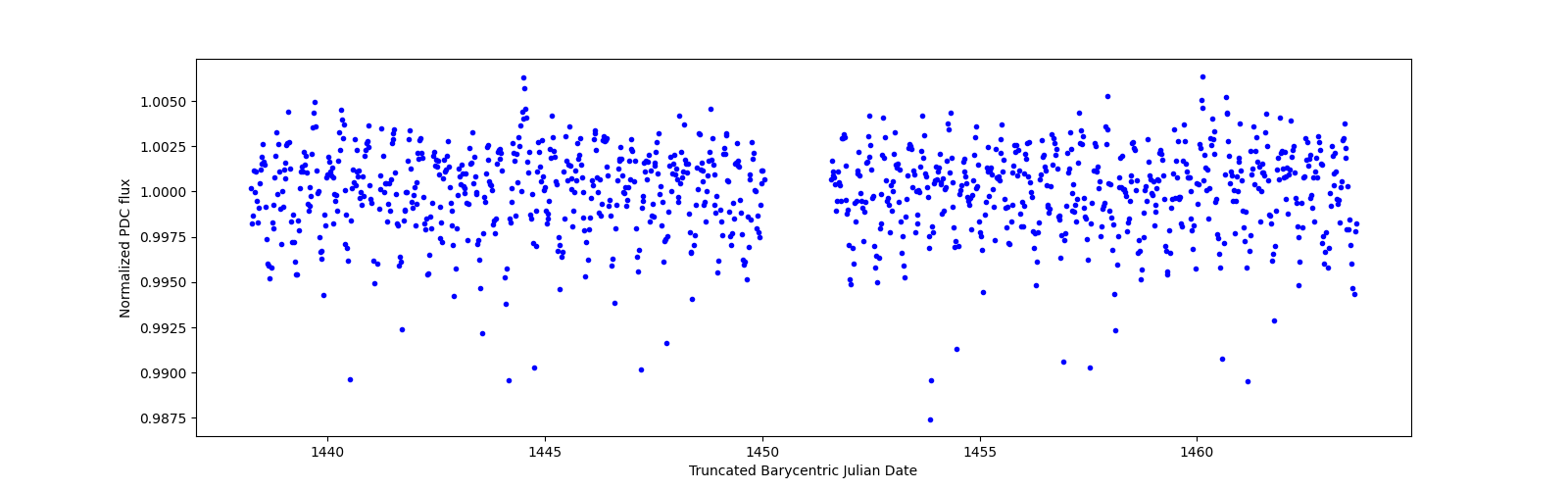 Timeseries plot