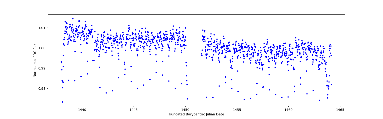 Timeseries plot