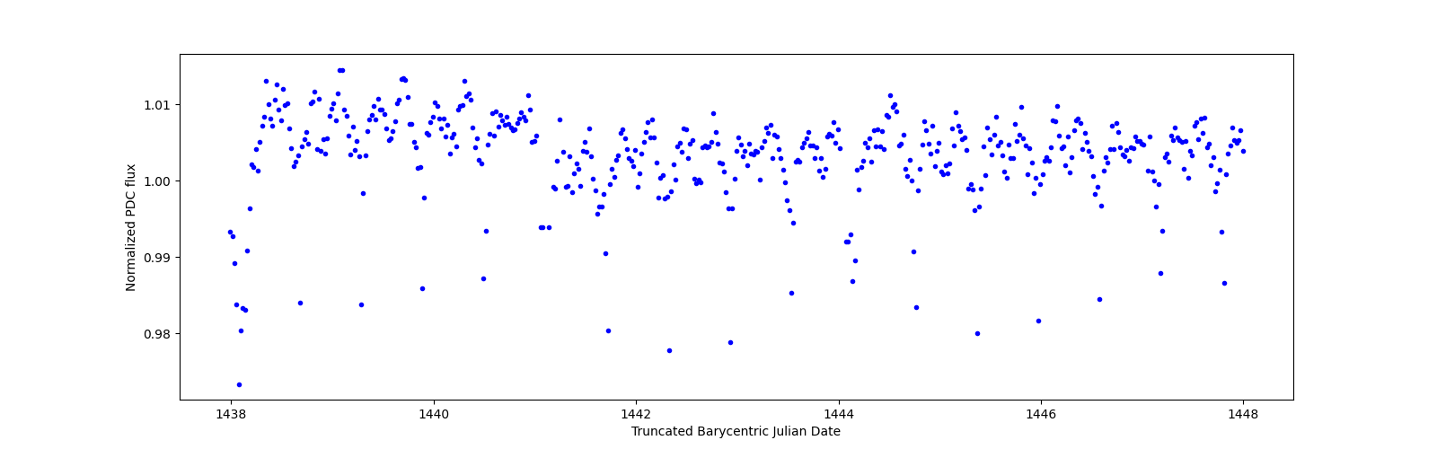 Zoomed-in timeseries plot