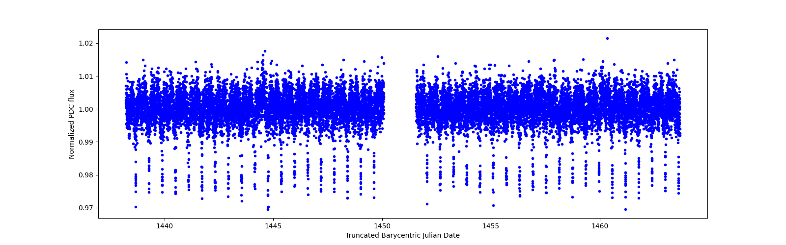 Timeseries plot