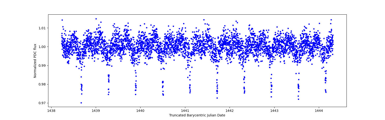 Zoomed-in timeseries plot