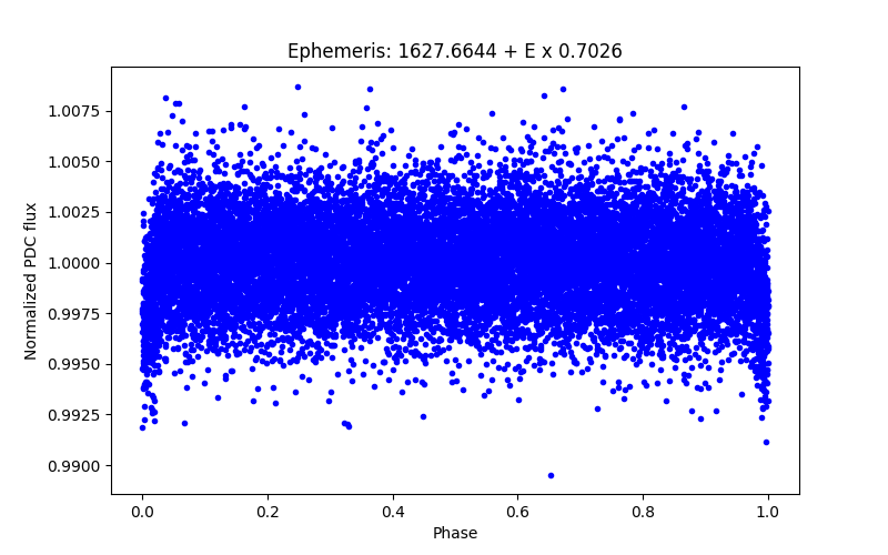 Phase plot