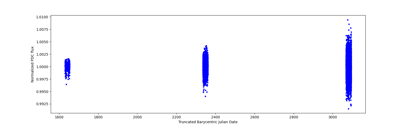 Timeseries plot