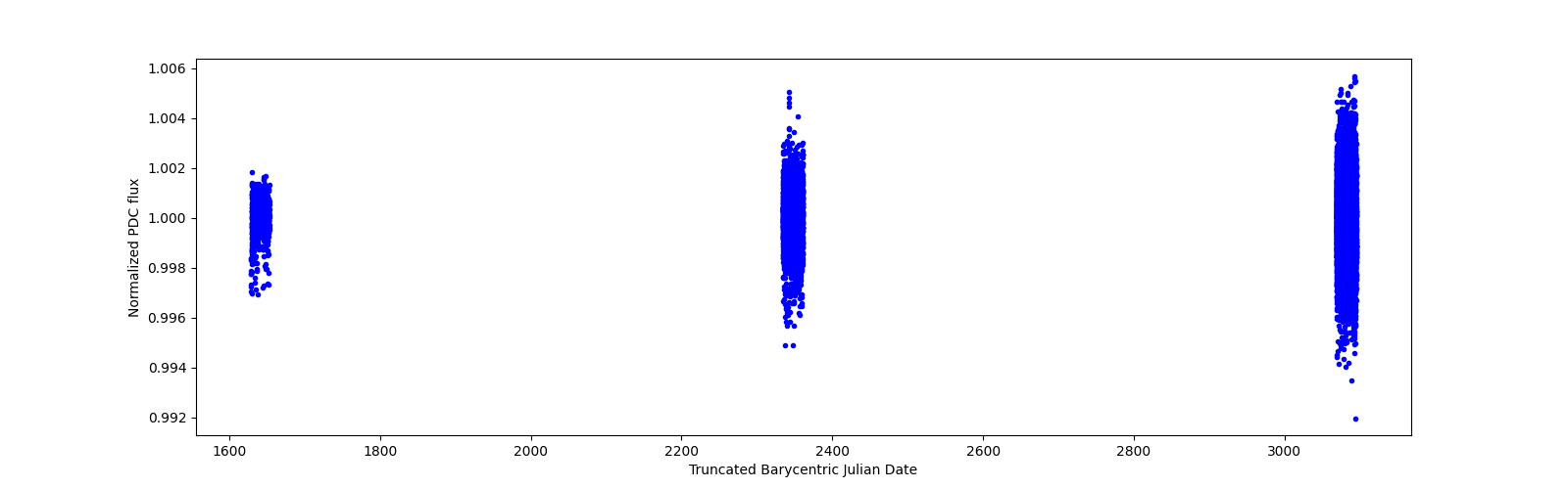 Timeseries plot
