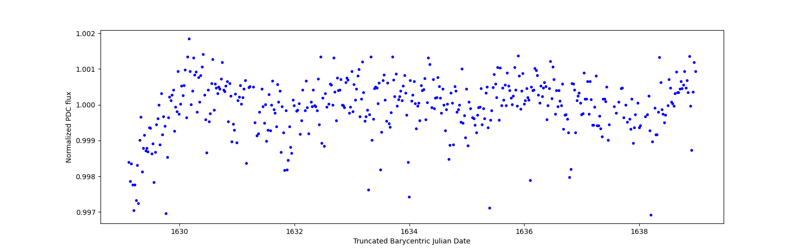 Zoomed-in timeseries plot