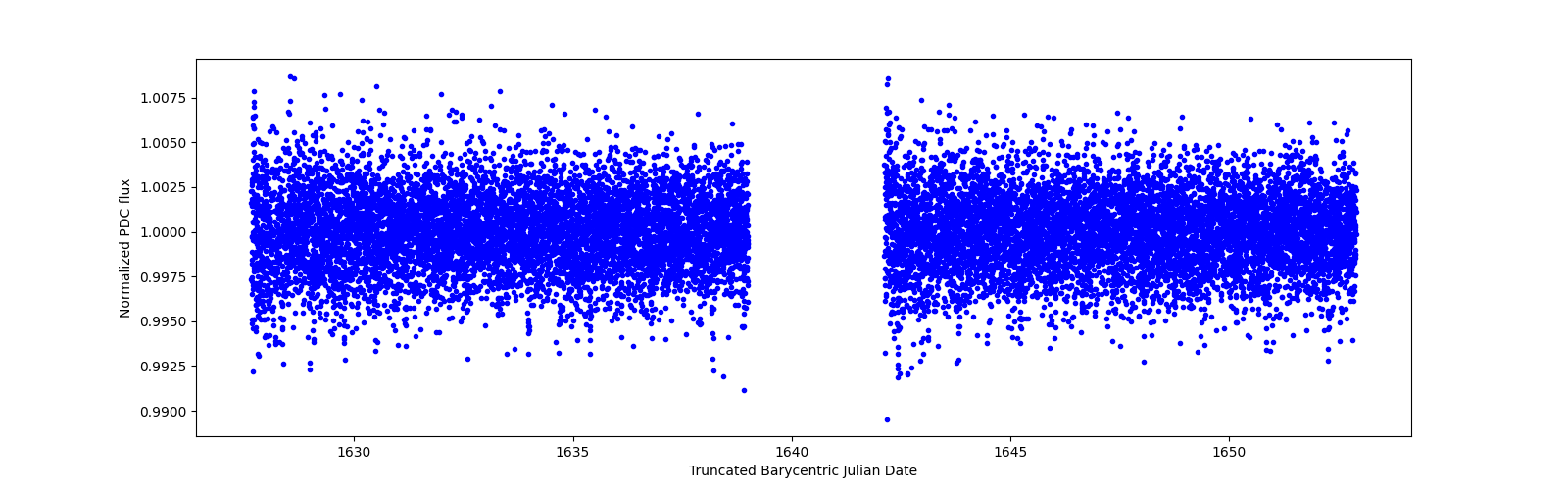 Timeseries plot