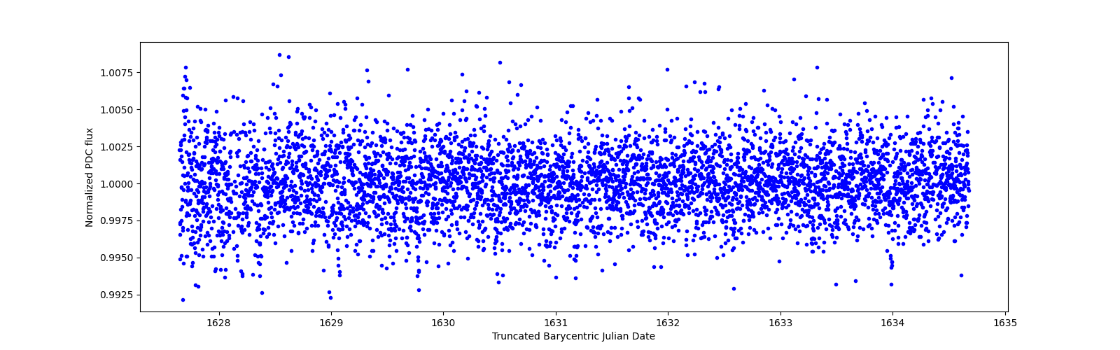 Zoomed-in timeseries plot