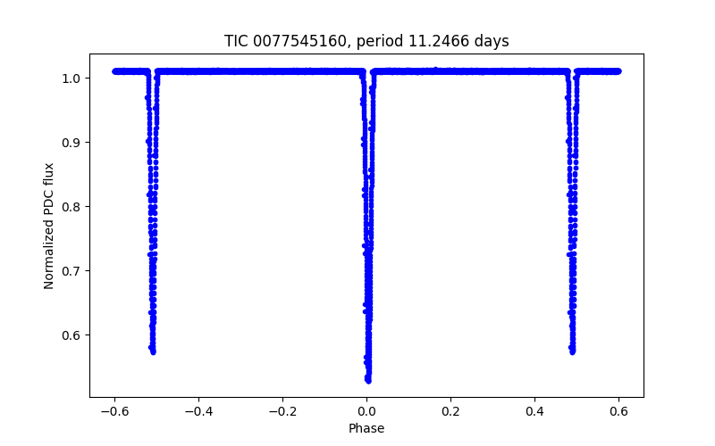 Phase plot