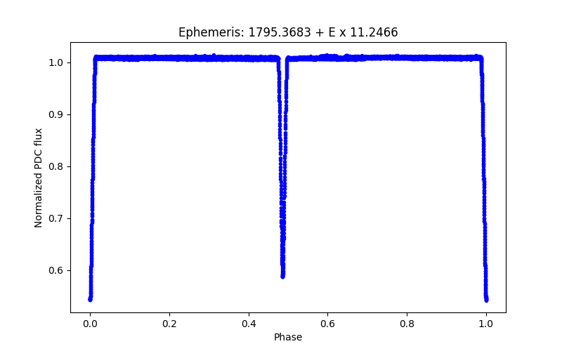 Phase plot