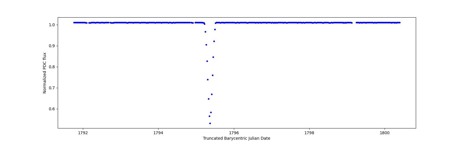 Zoomed-in timeseries plot