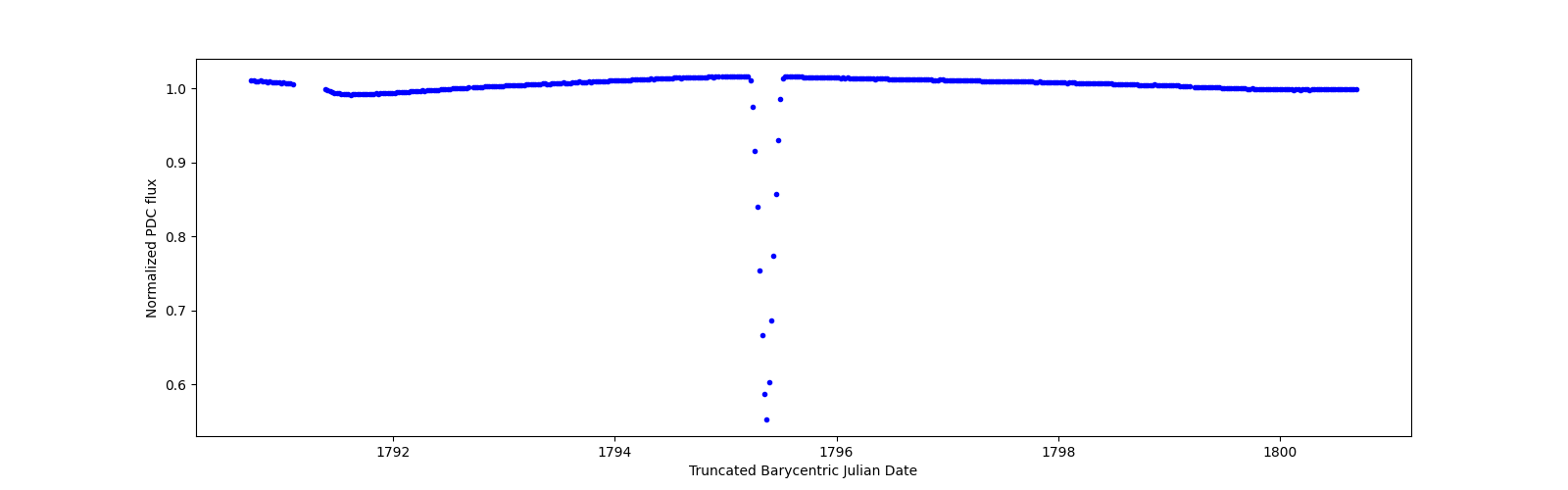 Zoomed-in timeseries plot