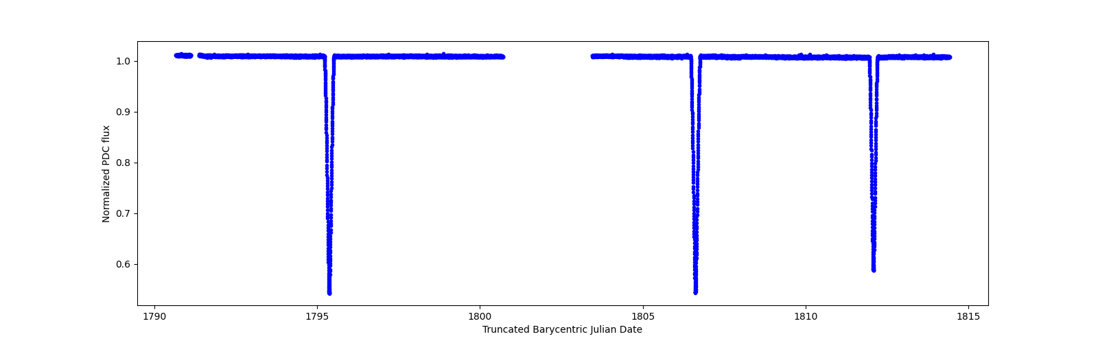 Timeseries plot