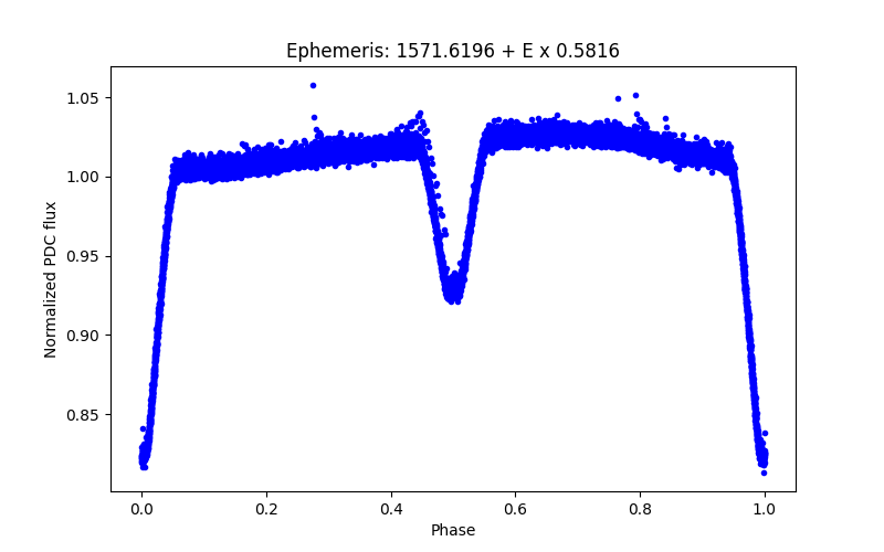 Phase plot