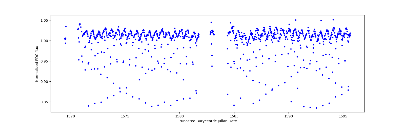 Timeseries plot