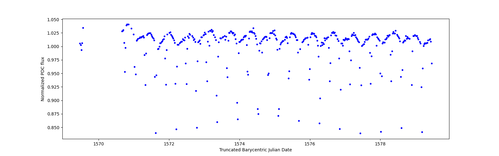 Zoomed-in timeseries plot
