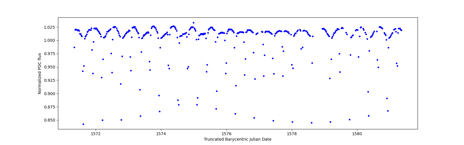 Zoomed-in timeseries plot