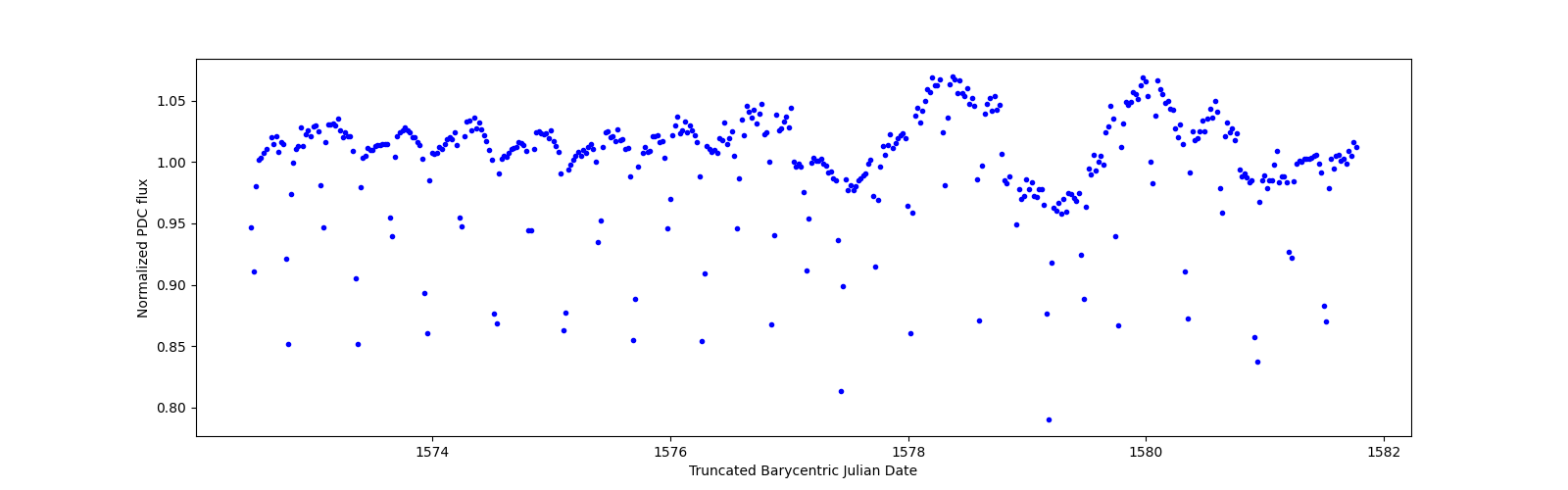 Zoomed-in timeseries plot