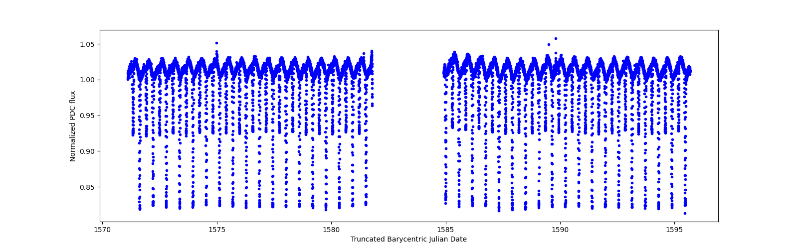 Timeseries plot