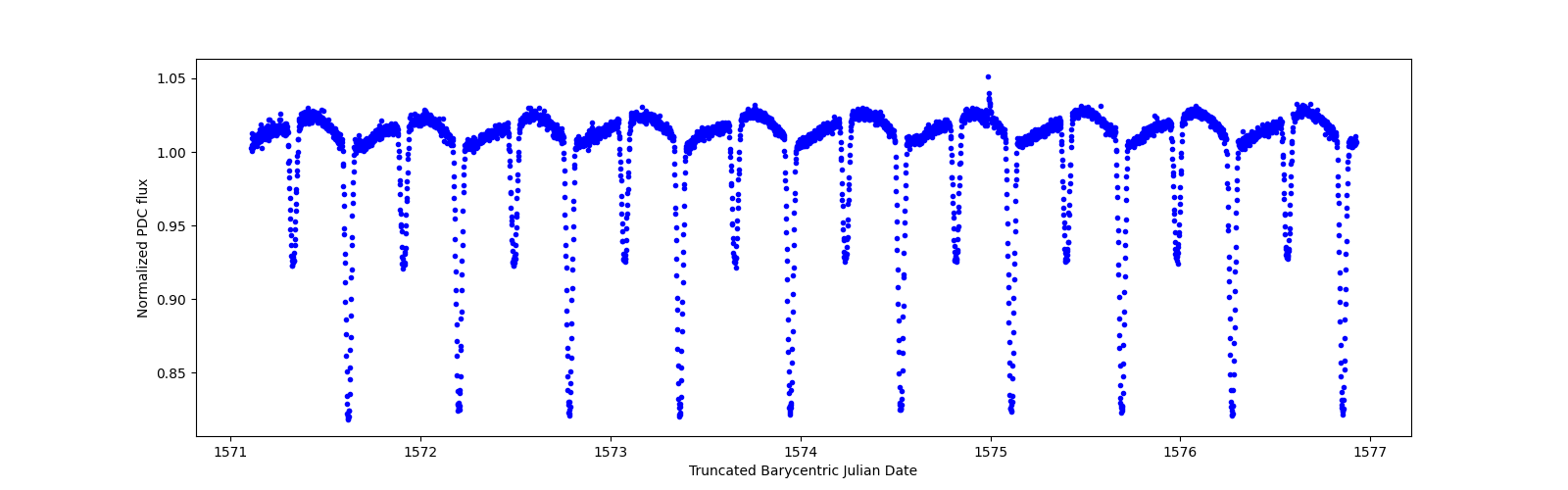 Zoomed-in timeseries plot