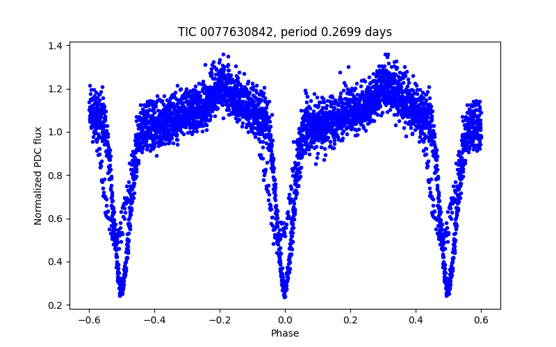 Phase plot
