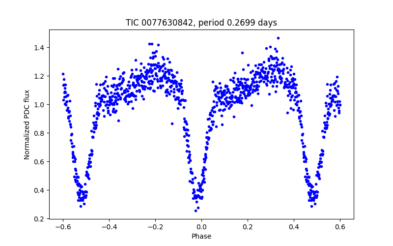 Phase plot