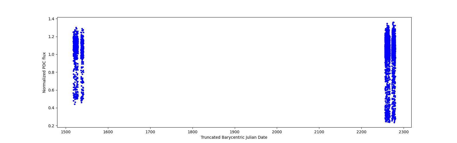 Timeseries plot
