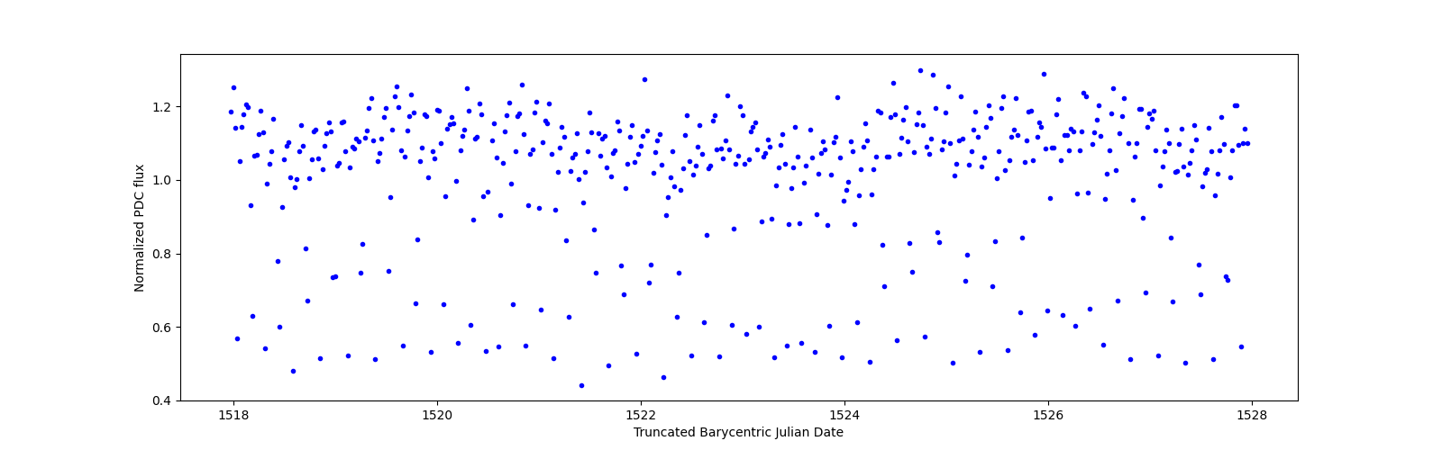 Zoomed-in timeseries plot
