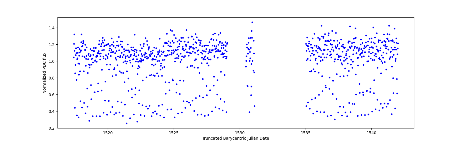 Timeseries plot