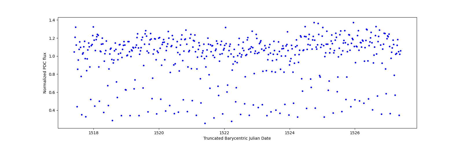 Zoomed-in timeseries plot