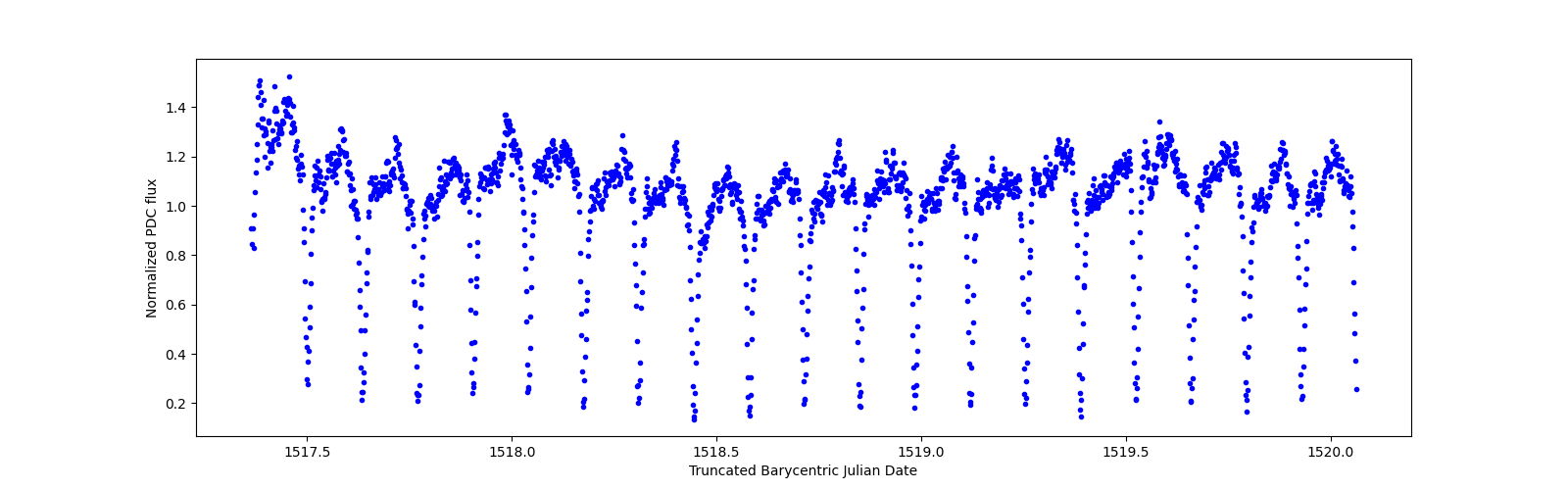 Zoomed-in timeseries plot