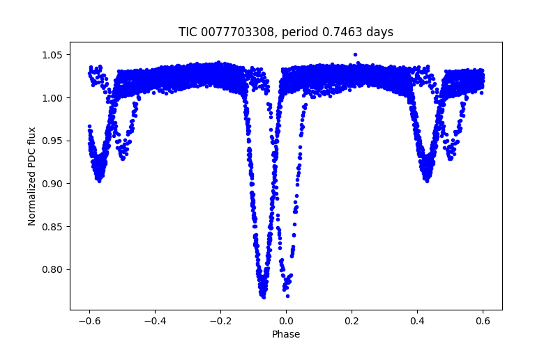 Phase plot