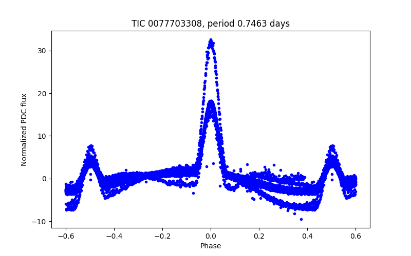 Phase plot