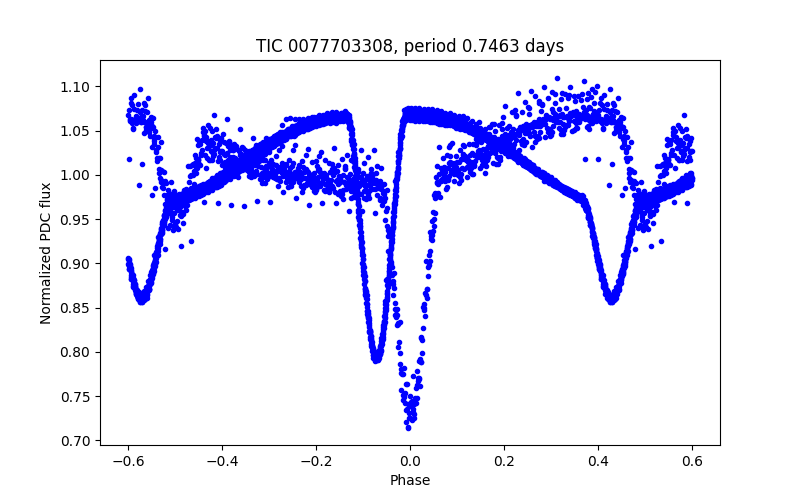 Phase plot