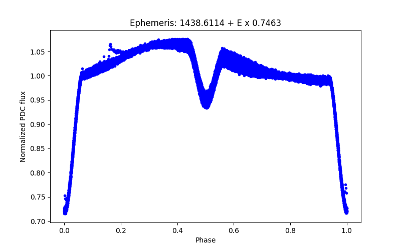 Phase plot