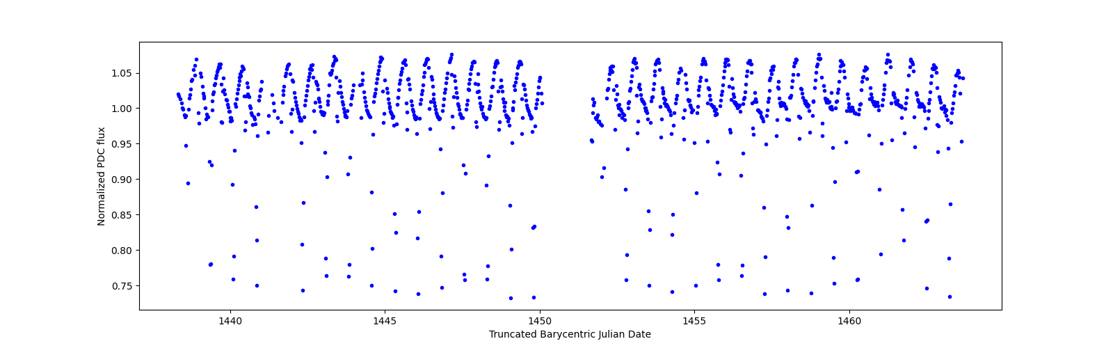 Timeseries plot