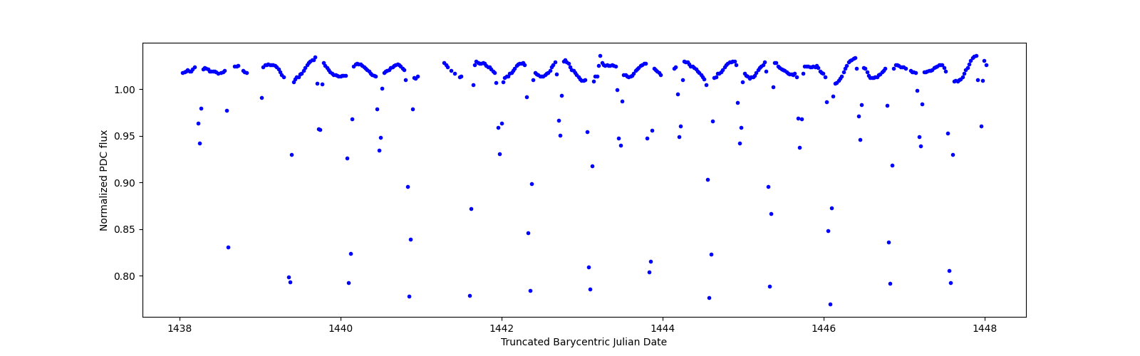 Zoomed-in timeseries plot