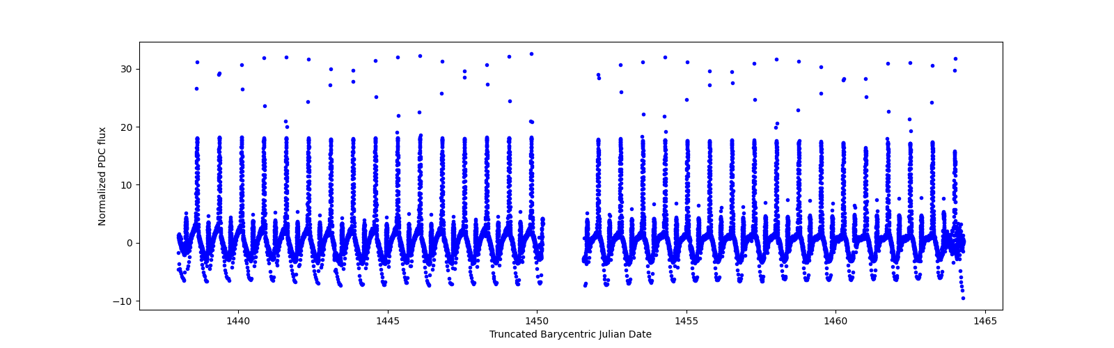 Timeseries plot