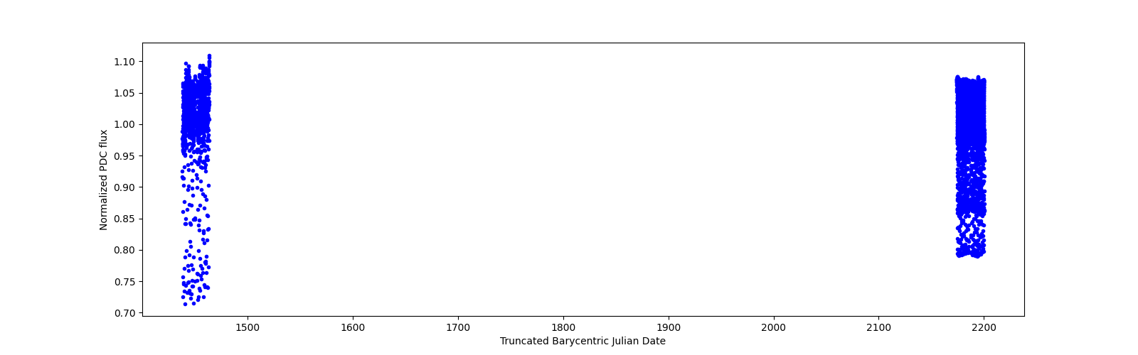 Timeseries plot
