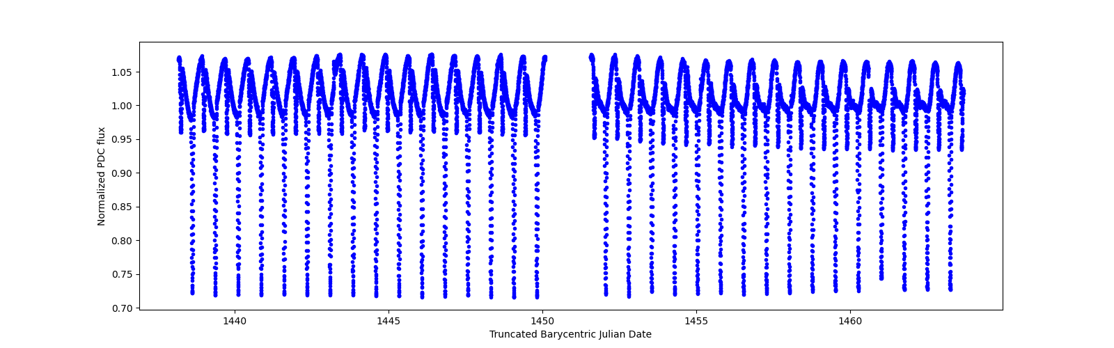 Timeseries plot