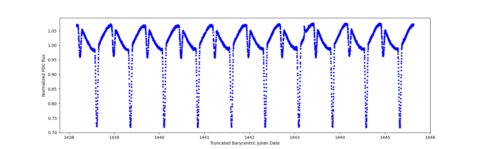 Zoomed-in timeseries plot