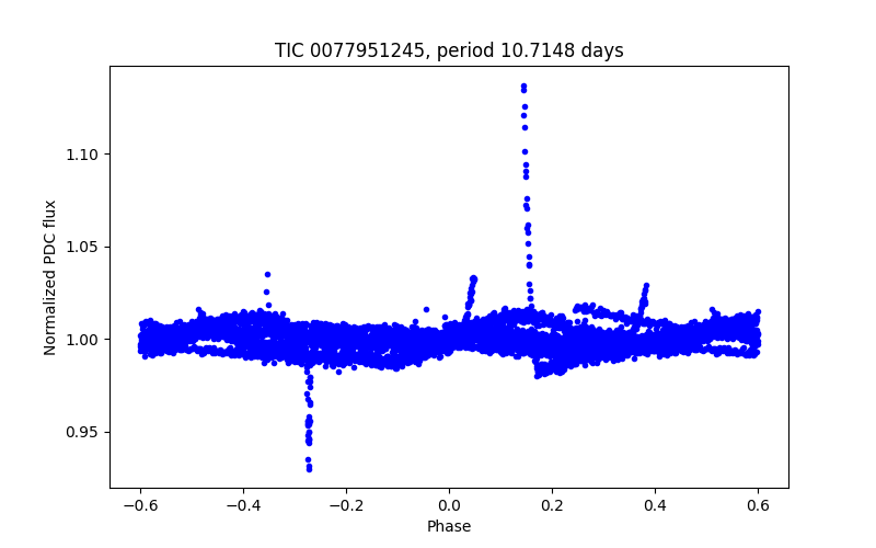 Phase plot
