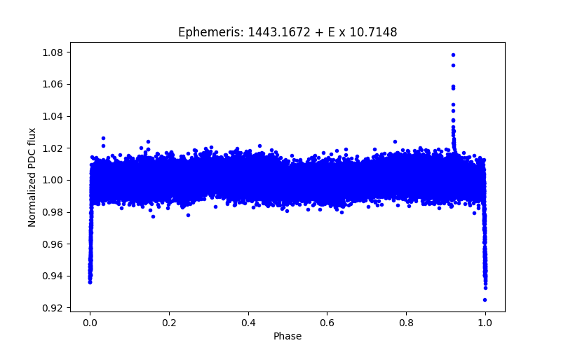 Phase plot